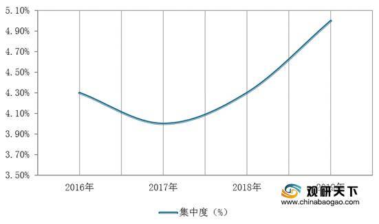 受益于新基建、政策扶持 我国钢结构行业发展迅速 集中度将继续提升(图5)