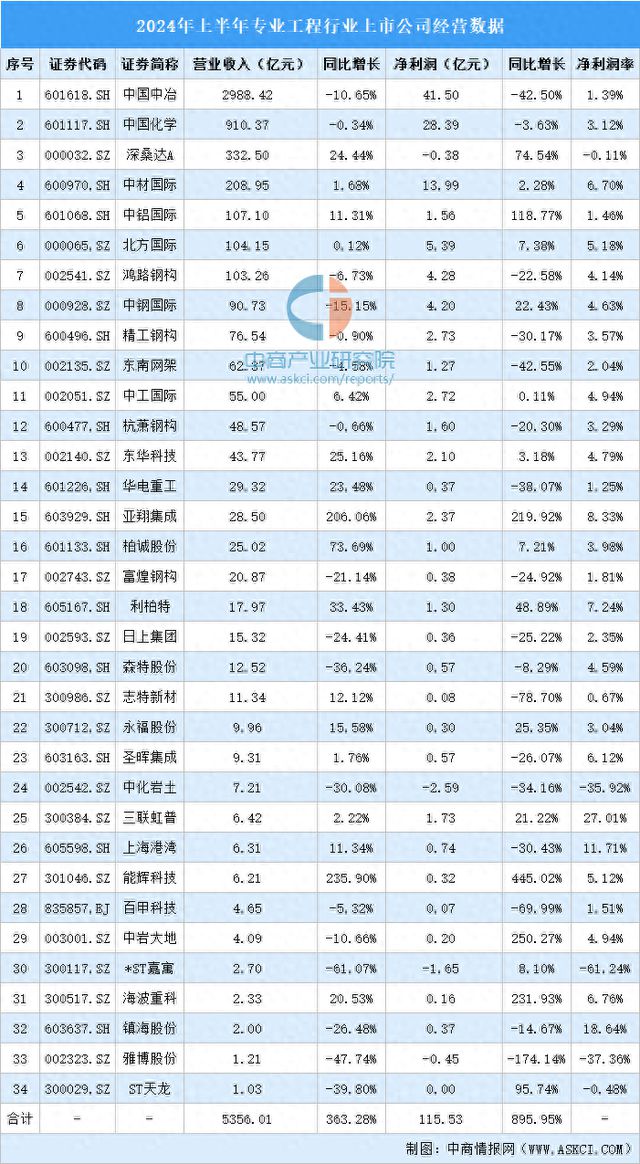 2024年上半年中国专业工程行业上市公司业绩排行榜