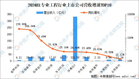 2024年上半年中国专业工程行业上市公司业绩排行榜(图2)