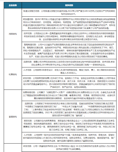 钢结构产业链现状及企业优势分析：全产业链受供给侧改革、环保政策等影响较大(图5)