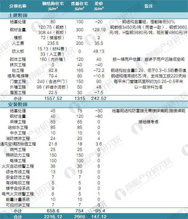 钢结构成本下降 2025年装配式钢结构市场规模达3万亿元(图2)